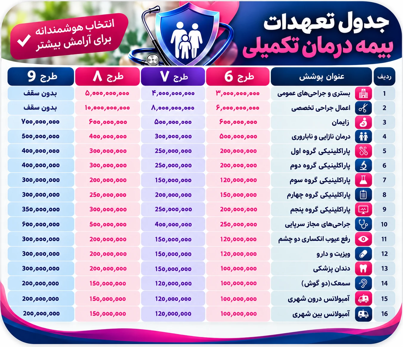 مقایسه طرح‌های بیمه درمان تکمیلی دانا و انتخاب سطح پوشش متناسب با نیاز خانواده